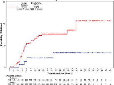 Rebleeding After Aneurysmal Subarachnoid Hemorrhage in Two Centers Using Different Blood Pressure Management Strategies